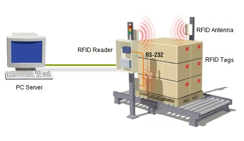 RFID Warehouse Tracking(image 1)