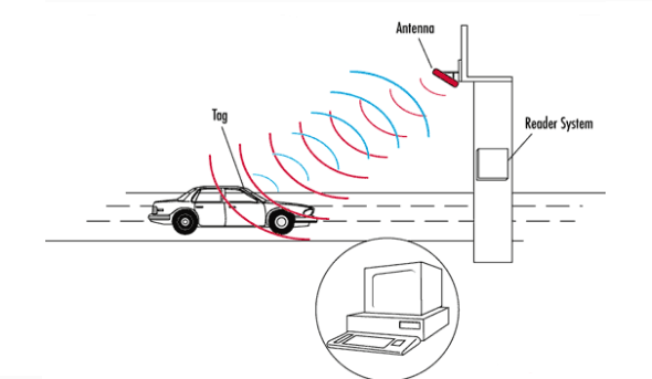 RFID ETC Tracking(image 1)