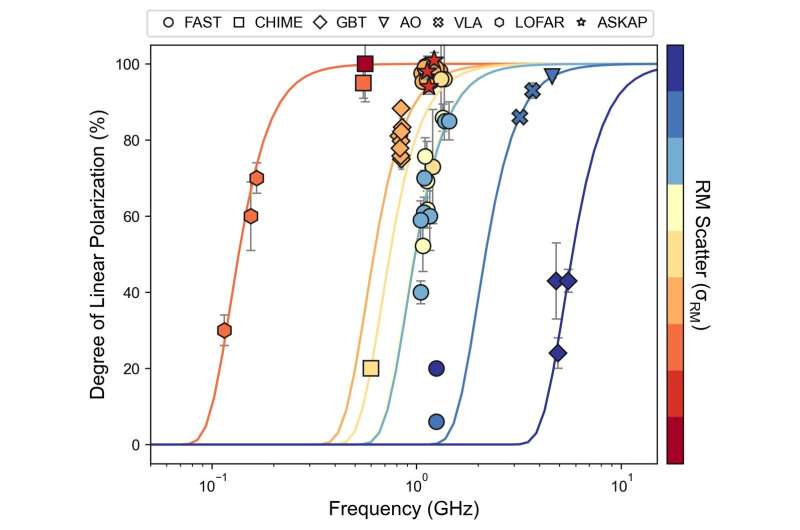 Frequency-dependent polarization of repeating fast radio bursts reveals their origin